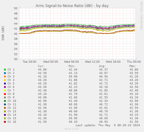 Arris Signal-to-Noise Ratio (dB)