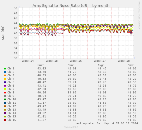 Arris Signal-to-Noise Ratio (dB)
