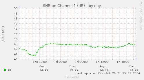 SNR on Channel 1 (dB)