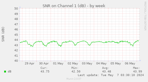SNR on Channel 1 (dB)