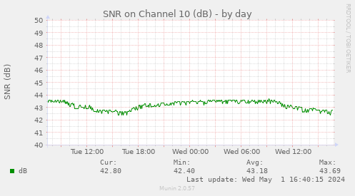 SNR on Channel 10 (dB)