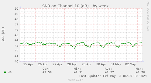 SNR on Channel 10 (dB)