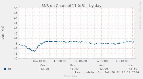 SNR on Channel 11 (dB)