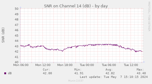 SNR on Channel 14 (dB)