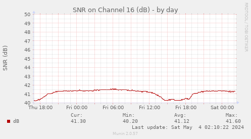 SNR on Channel 16 (dB)