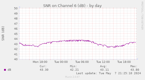 SNR on Channel 6 (dB)