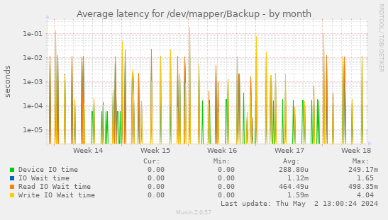 Average latency for /dev/mapper/Backup