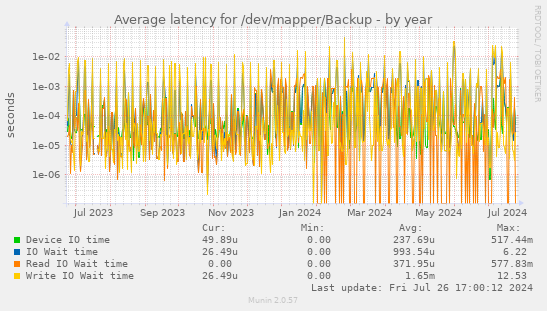 Average latency for /dev/mapper/Backup