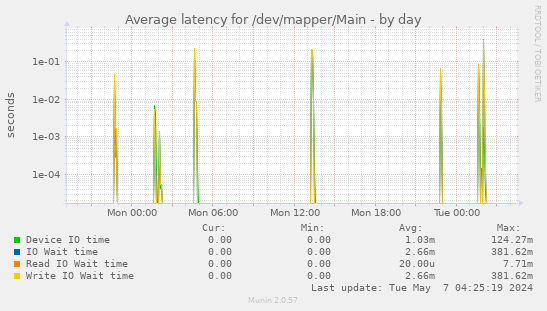 Average latency for /dev/mapper/Main