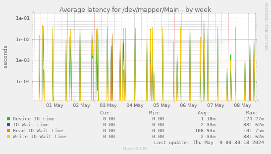 Average latency for /dev/mapper/Main