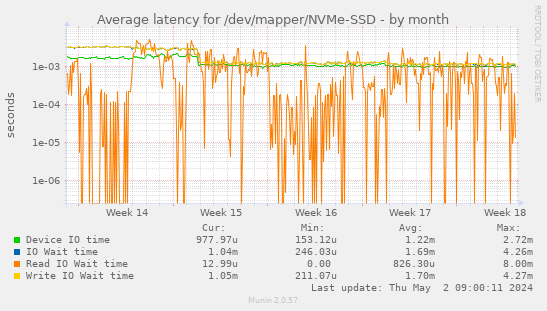 Average latency for /dev/mapper/NVMe-SSD