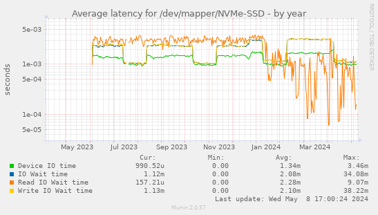 Average latency for /dev/mapper/NVMe-SSD