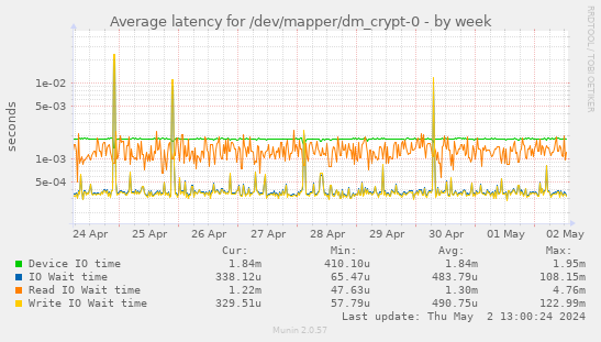Average latency for /dev/mapper/dm_crypt-0