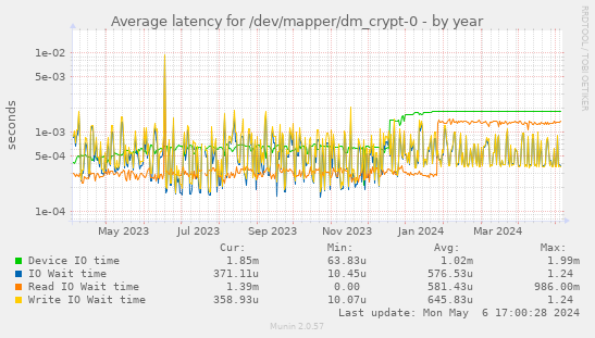 Average latency for /dev/mapper/dm_crypt-0