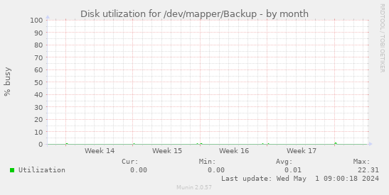 Disk utilization for /dev/mapper/Backup