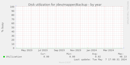 Disk utilization for /dev/mapper/Backup