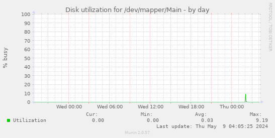 Disk utilization for /dev/mapper/Main