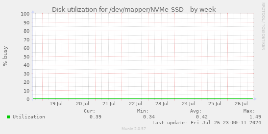 Disk utilization for /dev/mapper/NVMe-SSD