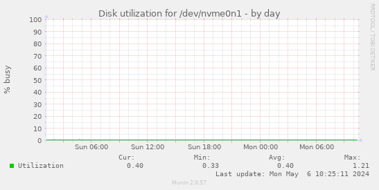 Disk utilization for /dev/nvme0n1