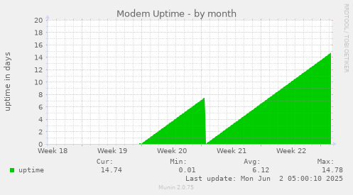 Modem Uptime