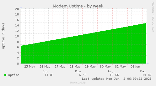 Modem Uptime