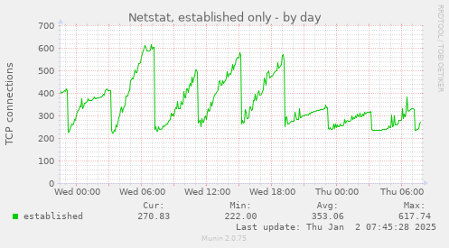 daily graph