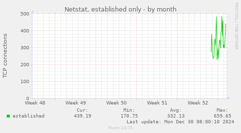 Netstat, established only