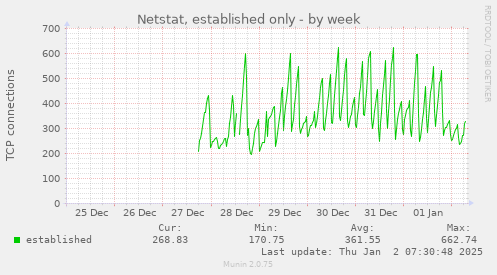 weekly graph