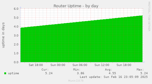 Router Uptime