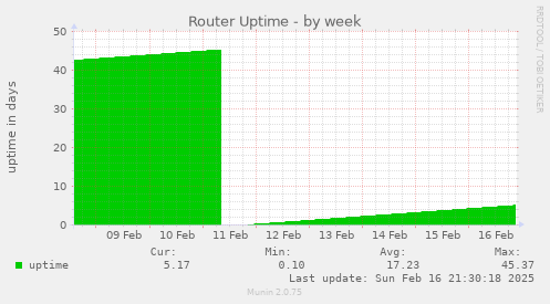 Router Uptime