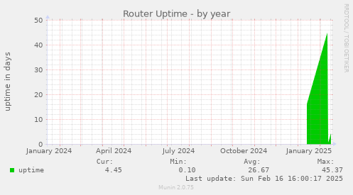 Router Uptime