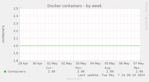 Docker containers