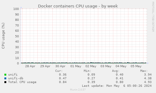 Docker containers CPU usage