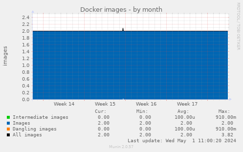 Docker images
