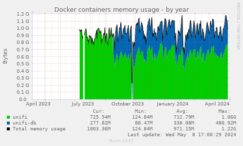 Docker containers memory usage