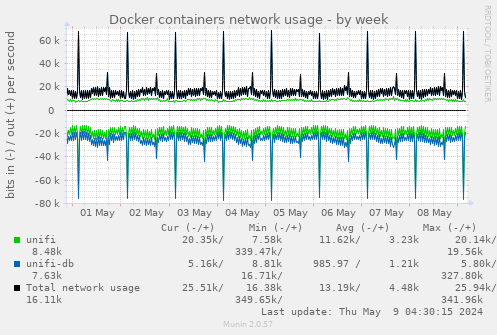 Docker containers network usage