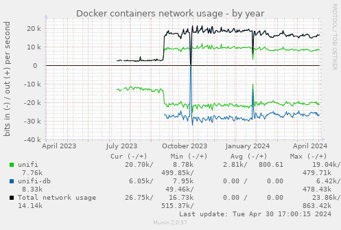 Docker containers network usage