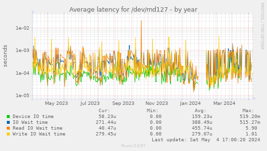 Average latency for /dev/md127