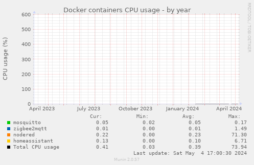 Docker containers CPU usage