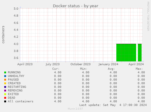 Docker status
