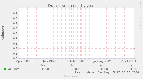 Docker volumes