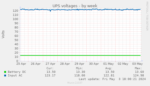 UPS voltages