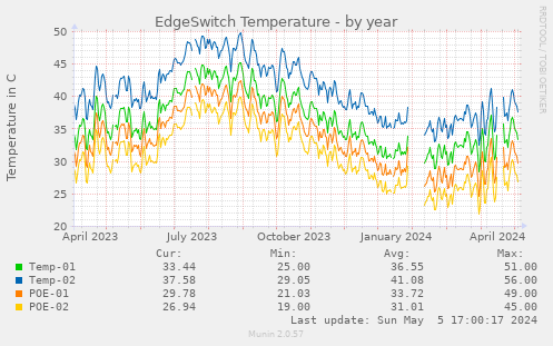 EdgeSwitch Temperature