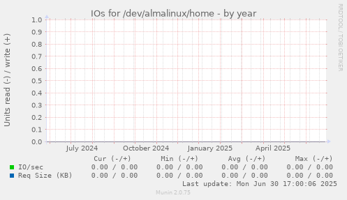 IOs for /dev/almalinux/home