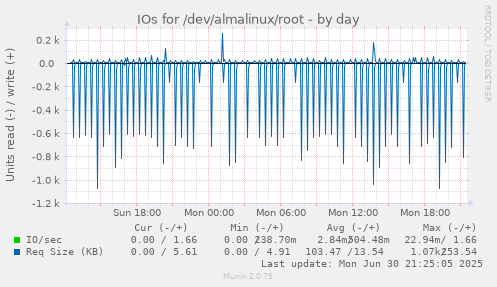 IOs for /dev/almalinux/root