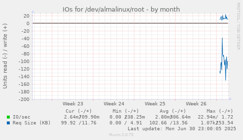 IOs for /dev/almalinux/root