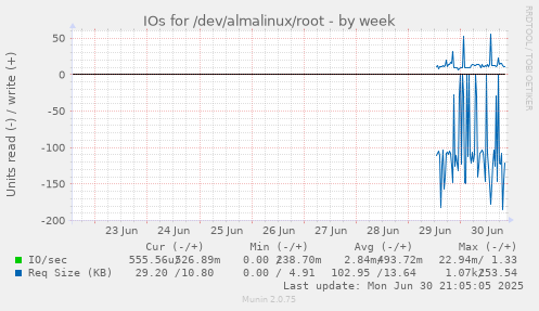 IOs for /dev/almalinux/root