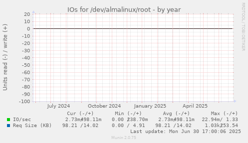 IOs for /dev/almalinux/root