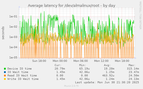 Average latency for /dev/almalinux/root
