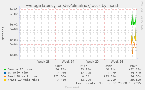 Average latency for /dev/almalinux/root